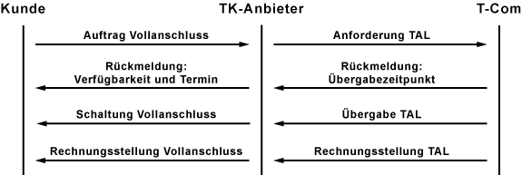 Ablauf der Auftragsabwicklung bei T-DSL von der T-Com