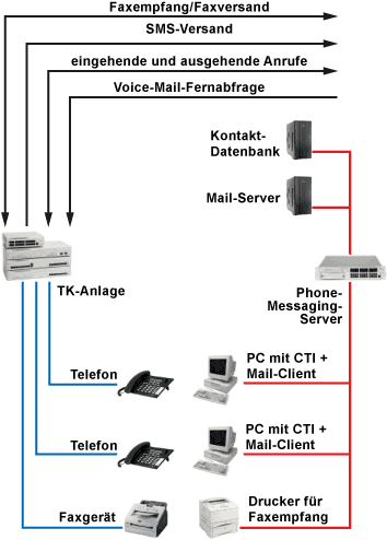 Unified Communications