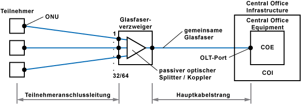 GPON-Netzarchitektur