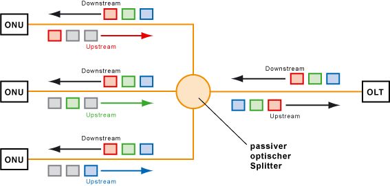 GPON-Übertragungstechnik