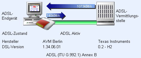 Geschwindigkeitsanzeige AVM Fritz-Box