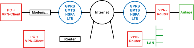 Fernwartung über Mobilfunk (GPRS EDGE UMTS HSDPA)