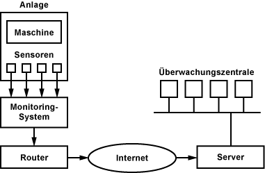 Funktionsweise von Condition Monitoring