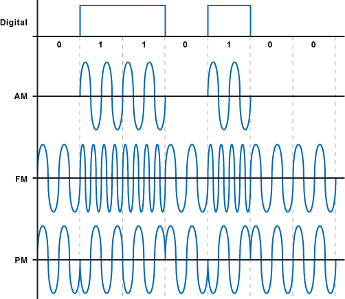 Modulationsverfahren