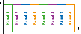 Beispieldiagramm zum Frequenzlagenvielfach (Zeitmultiplex)