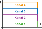 Beispieldiagramm zum Frequenzlagenvielfach(Frequenzmultiplex)