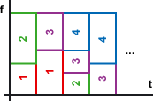 Beispieldiagramm zum Frequenzlagenvielfach (Codemultiplex)