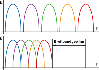 Beispieldiagramm OFDM - Orthogonal Frequency Division Multiplex