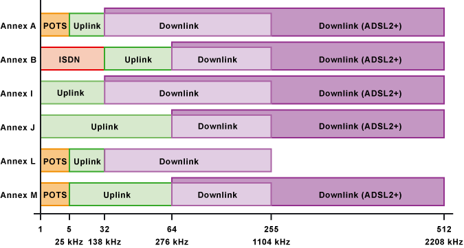 Frequenzzuteilung nach Annex