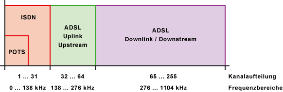 ADSL mit dem bertragungsverfahren DMT