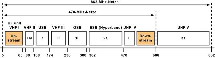 Frequenz-Aufteilung und Frequenz-Nutzung