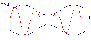 Spannungsverlauf des AM-Signals