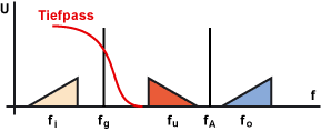 Tiefpassverhalten