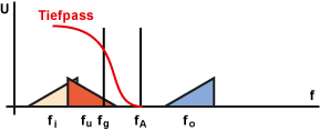 Aliasing-Effekt