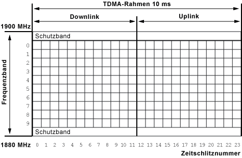 DECT-Übertragungstechnik