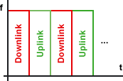 TDD - Time Division Duplexing