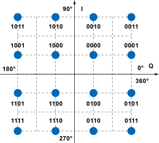 Konstellationsdiagramm 16QAM