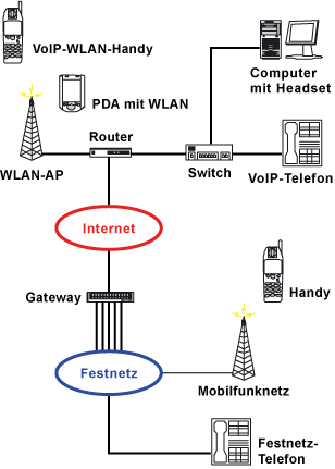 Internet-Telefonie