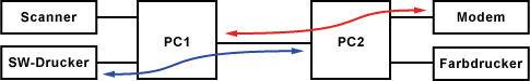 Netzwerk in seiner einfachsten Form