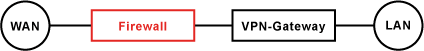 VPN-Gateway hinter der Firewall