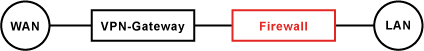 VPN-Gateway vor der Firewall