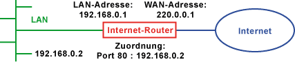 DNAT - Destination Network Address Translation (Port-Forwarding)