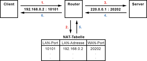 Ablauf von NAT
