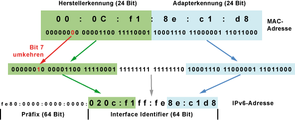 Wie werden IPv6-Adressen gebildet?