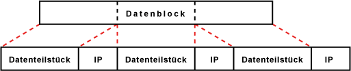 Fragmentierung