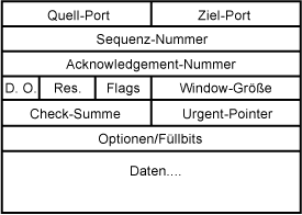 Aufbau des TCP-Headers