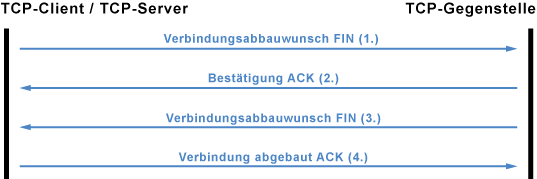 TCP-Verbindungsabbau