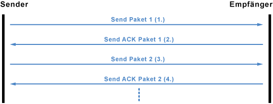 TCP-Kommunikation