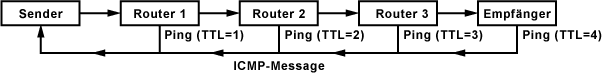 Was passiert bei Trace Route?