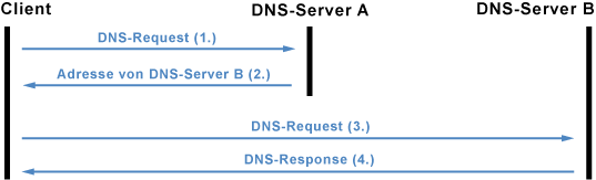 Iterative DNS-Abfrage