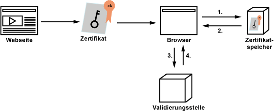 SSL: Ablauf der Validierung