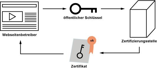 SSL: Ablauf der Zertifizierung