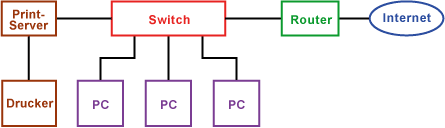 Netzwerk mit Internet-Zugang und Print-Server