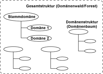 Gesamtstruktur