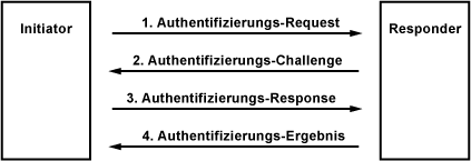 WEP-Authentifizierung