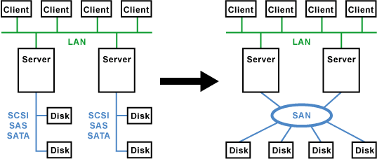 SAN-Architektur