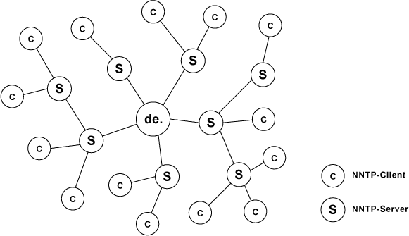 Usenet-Architektur