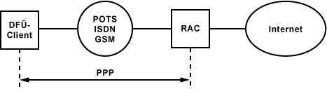 PPP-Architektur