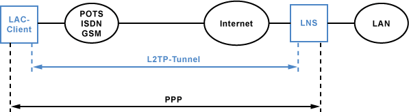 Layer-2-Tunneling-Protocol