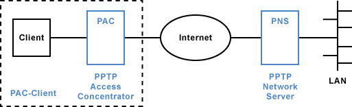 PPTP-Architektur