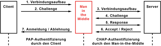 Sicherheitsrisiken von CHAP / Man-in-the-Middle