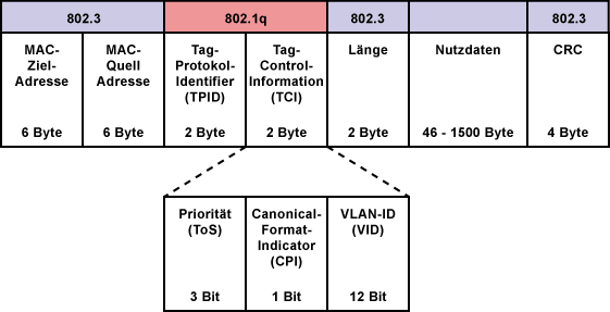 VLAN-Ethernet-Frame