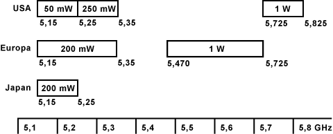 5 GHz Frequenzband