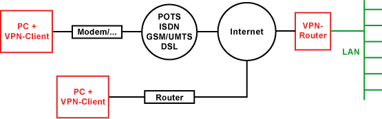 Remote-Access-VPN