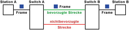 Ports mit nichtbevorzugten Strecken werden deaktiviert.