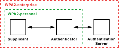 Funktionsweise von IEEE 802.11i und WPA/WPA2